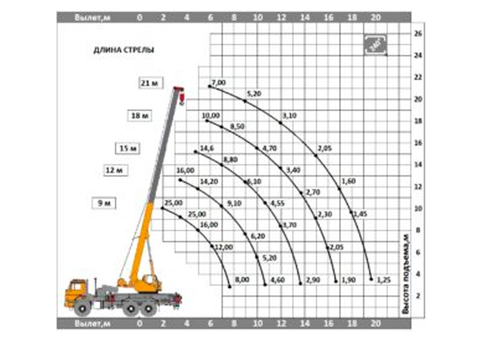Максимальная грузоподъемность крана. Автокран КС-5576-5-21. Кран 25т схема грузоподъемности. Вылет стрелы Ивановец 25. Кран 25т вылет стрелы.